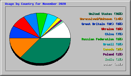 Usage by Country for November 2020