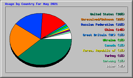 Usage by Country for May 2021