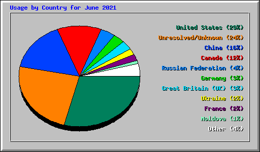 Usage by Country for June 2021