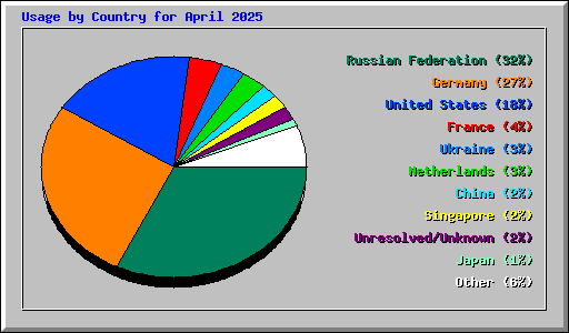 Usage by Country for April 2025