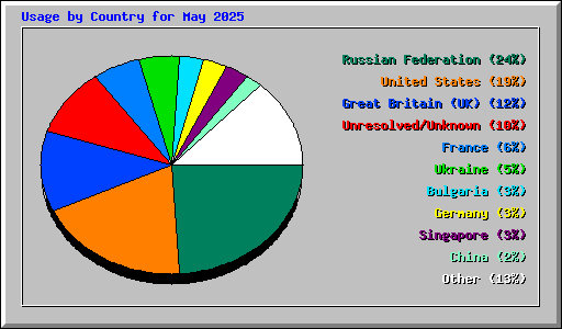 Usage by Country for May 2025