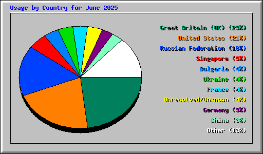 Usage by Country for June 2025