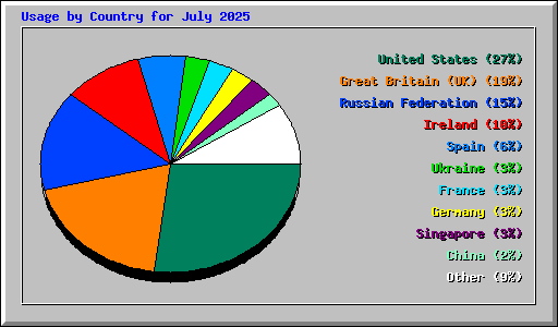 Usage by Country for July 2025