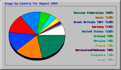 Usage by Country for August 2025
