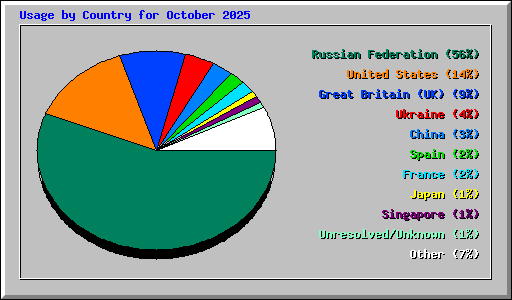 Usage by Country for October 2025