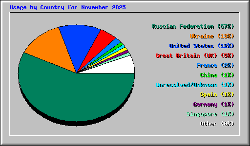 Usage by Country for November 2025