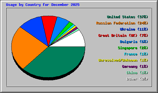 Usage by Country for December 2025