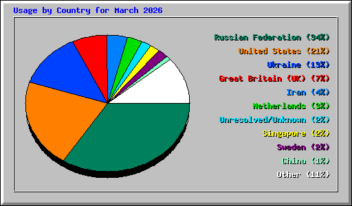 Usage by Country for March 2026