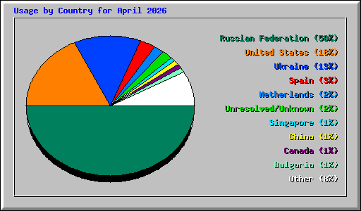 Usage by Country for April 2026