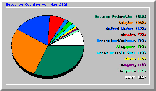 Usage by Country for May 2026