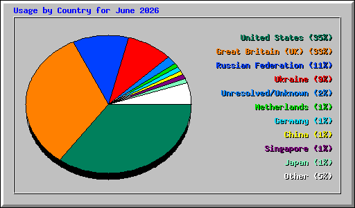 Usage by Country for June 2026