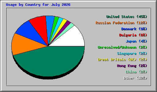 Usage by Country for July 2026