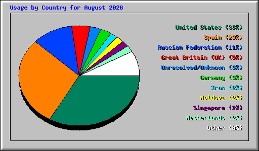 Usage by Country for August 2026