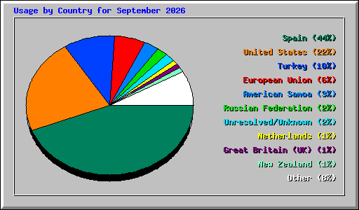 Usage by Country for September 2026