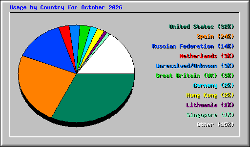 Usage by Country for October 2026