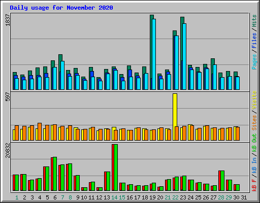 Daily usage for November 2020