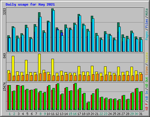 Daily usage for May 2021