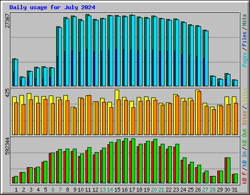 Daily usage for July 2024