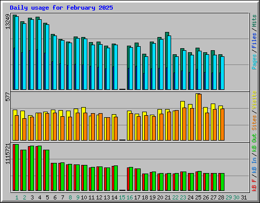 Daily usage for February 2025