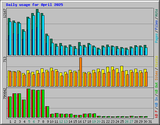 Daily usage for April 2025