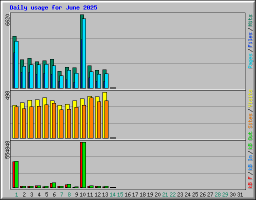 Daily usage for June 2025