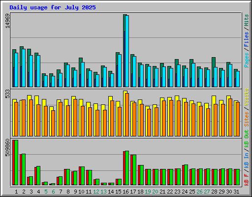 Daily usage for July 2025