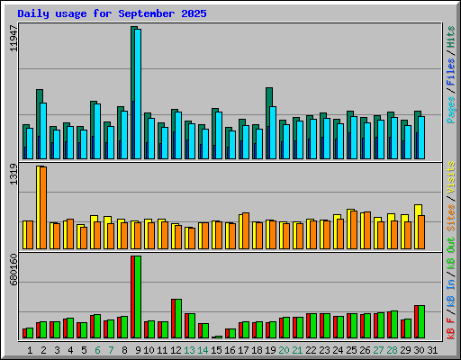 Daily usage for September 2025