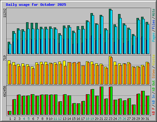 Daily usage for October 2025