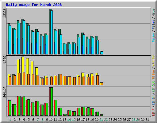 Daily usage for March 2026