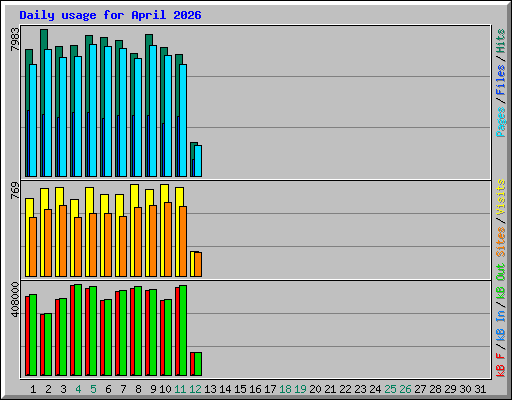 Daily usage for April 2026
