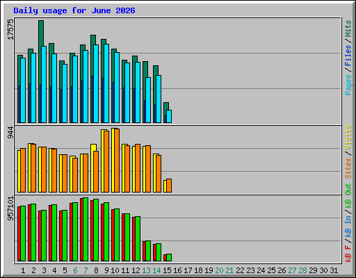 Daily usage for June 2026