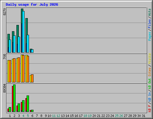 Daily usage for July 2026