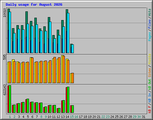 Daily usage for August 2026