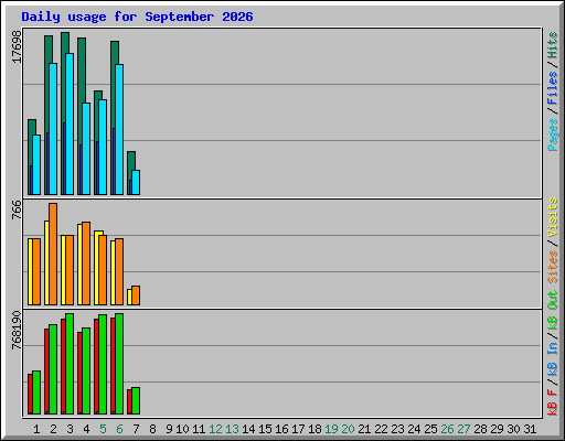 Daily usage for September 2026