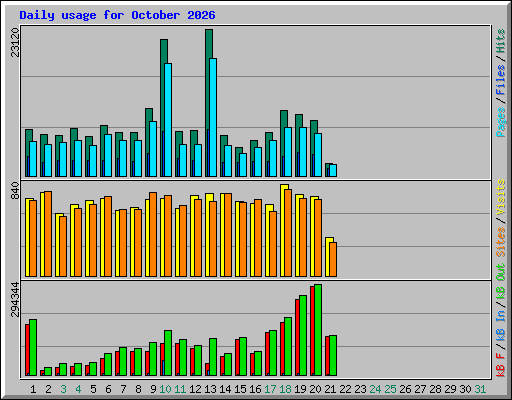 Daily usage for October 2026