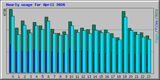 Hourly usage for April 2026
