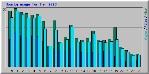Hourly usage for May 2026