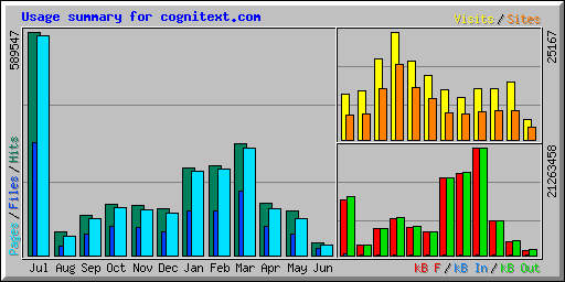 Usage summary for cognitext.com